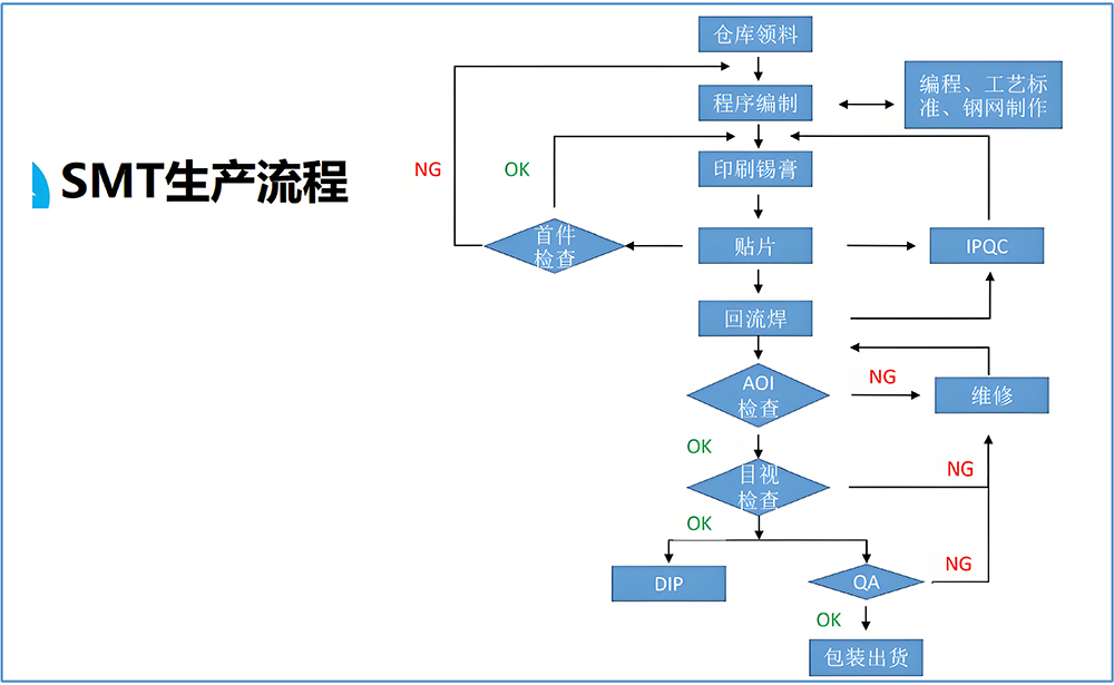 哪些因素會(huì)影響SMT貼片加工的成本？